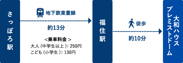 最寄り駅からの所要時間のイメージ