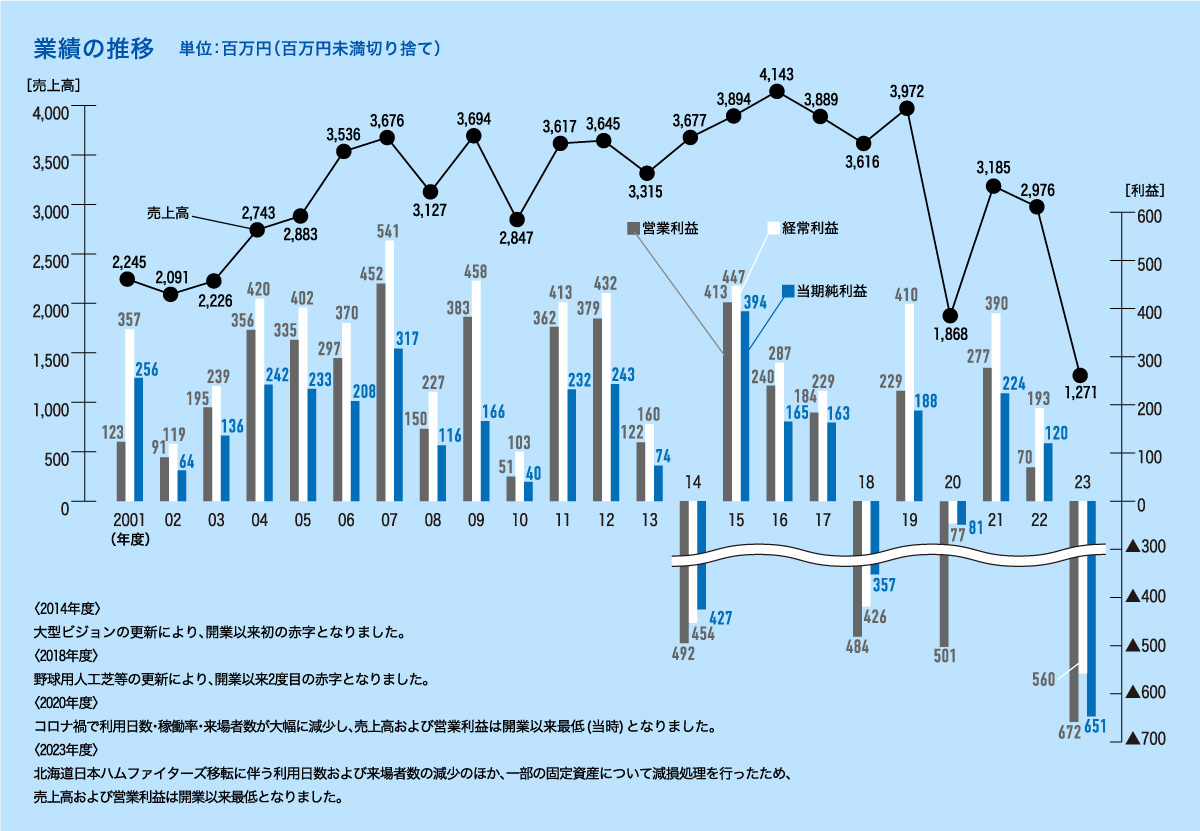 札幌ドーム　業績推移