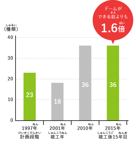 1997年計画段階23種類 2001年竣工年18種類 2010年36種類 2015年竣工後15年目36種類 ドームができる前よりも1.6倍