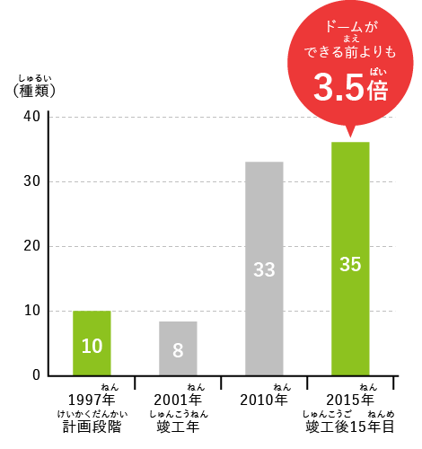 1997年計画段階10種類 2001年竣工年8種類 2010年33種類 2015年竣工後15年目35種類 ドームができる前よりも3.5倍