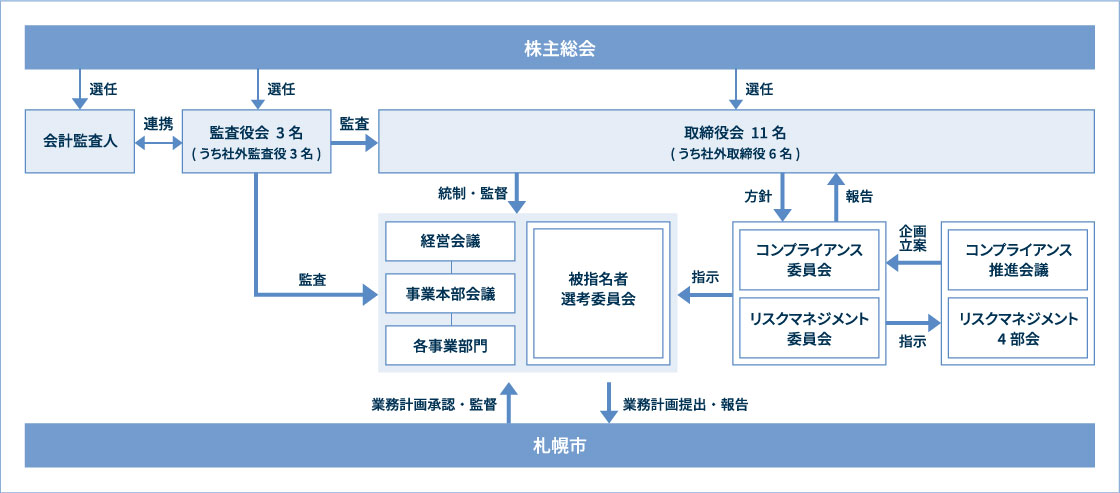 コーポレートガバナンス体制全体図