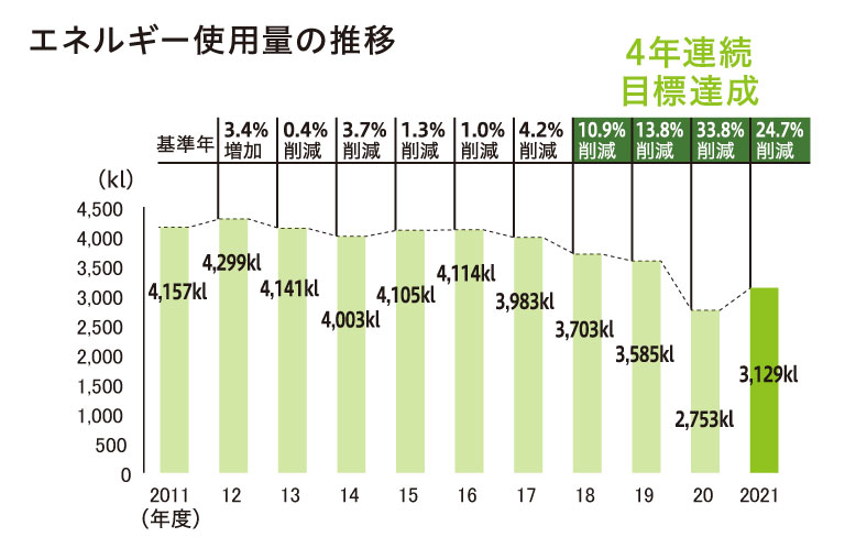 エネルギー使用量の推移グラフ