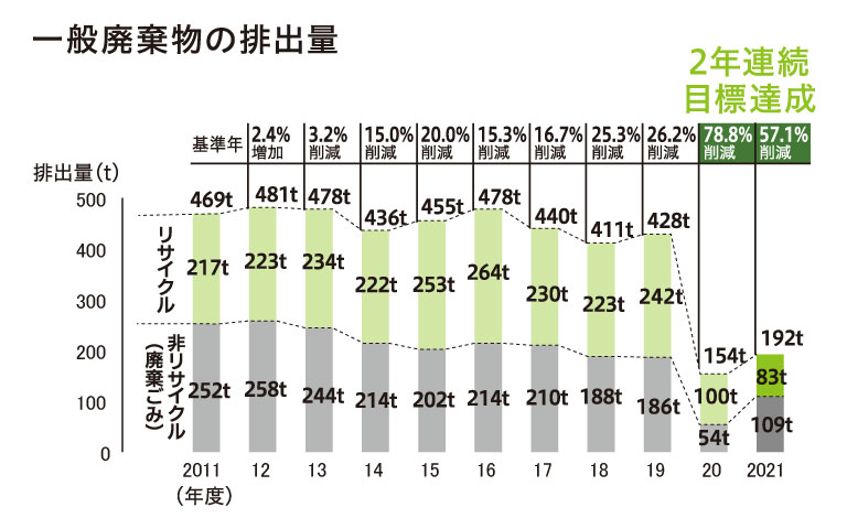 一般廃棄物の推移グラフ