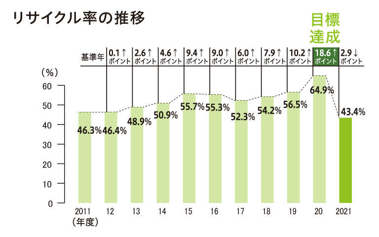 リサイクル率の推移グラフ