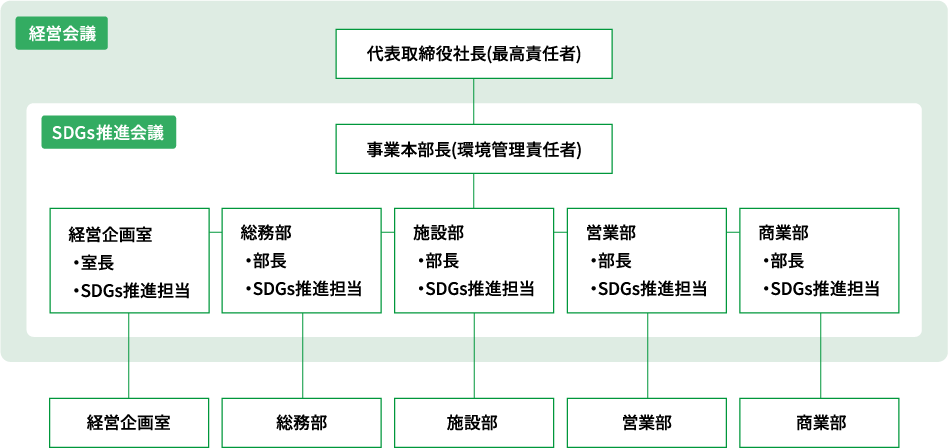 環境マネジメント体制組織図