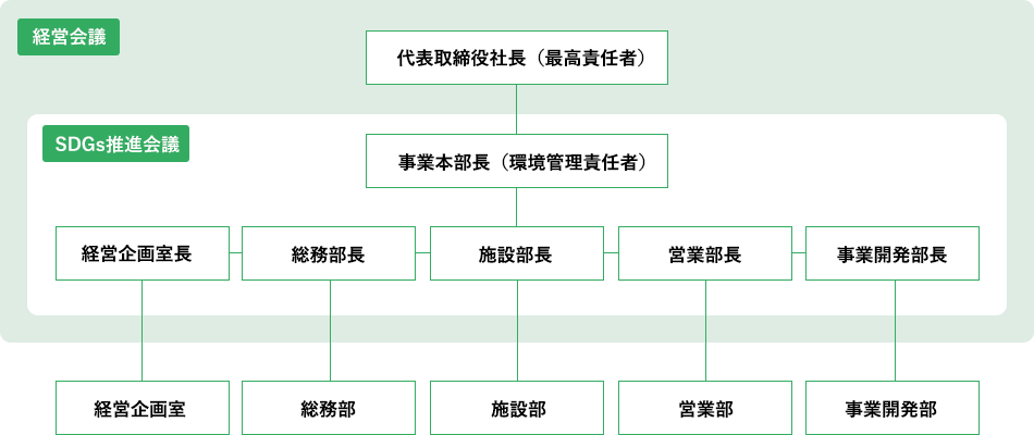 環境マネジメント体制組織図