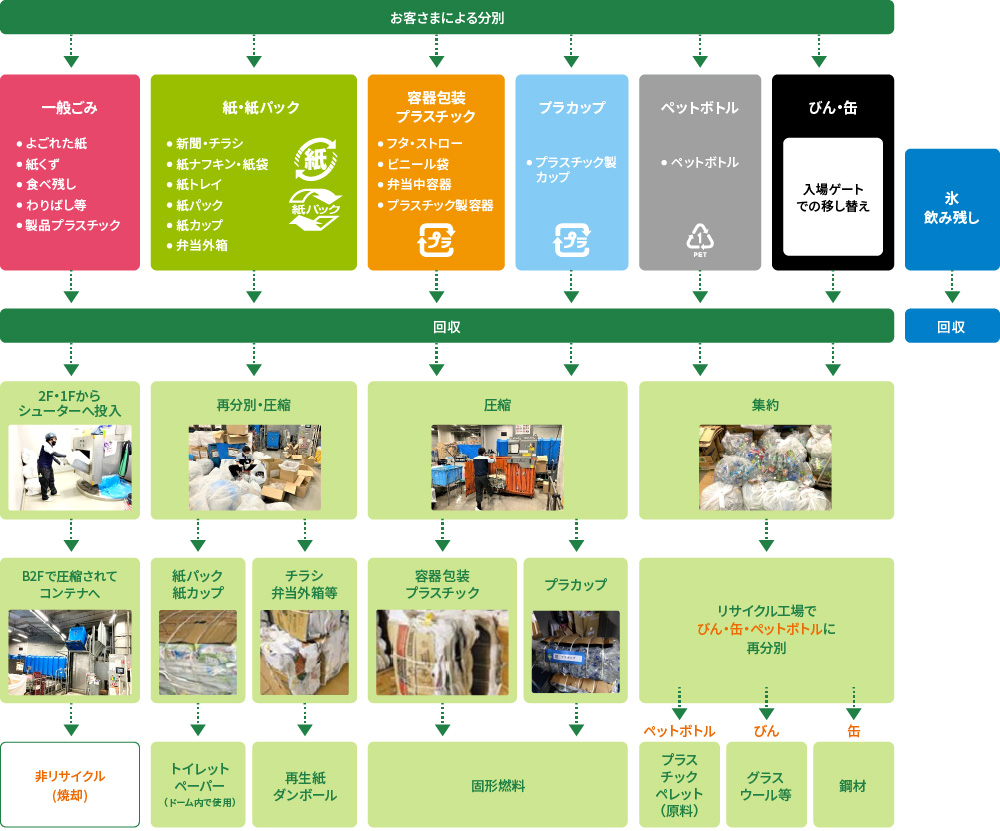 リサイクルの流れ フロー図