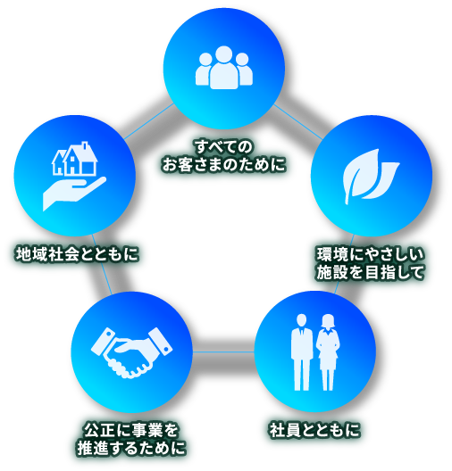 全てのお客さまのために・環境にやさしい施設を目指して・社員とともに・公正に事業を推進するために・地域社会とともに