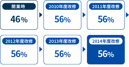 開業時46% 2010年度改修50% 2011年度改修56% 2012年度改修56% 2013年度改修56% 2014年度改修56%