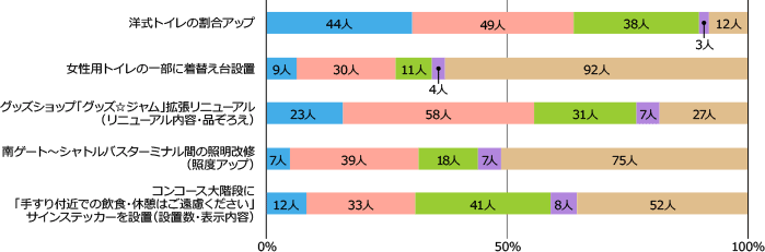 洋式トイレの割合アップ：非常に良い 44人、現状でちょうどよい 49人、まだ不足している 38人、大いに不足している 3人、印象がないのでわからない 12人。女性用トイレの一部に着替え台設置：非常によい 9人、現状でちょうどよい 30人、まだ不足している 11人、大いに不足している 4人、印象がないのでわからない 92人。グッズショップ「グッズ☆ジャム」拡張リニューアル（リニューアル内容・品ぞろえ）：非常によい 23人、現状でちょうどよい 58人、まだ不足している 31人、大いに不足している 7人、印象がないのでわからない 27人。南ゲート〜シャトルバスターミナル間の照明改修（照度アップ）：非常によい 7人、現状でちょうどよい 39人、まだ不足している 18人、大いに不足している 7人、印象がないのでわからない 75人。コンコース大階段に「手すり付近での飲食・休憩はご遠慮ください」サインステッカーを設置（設置数・表示内容）：非常によい 12人、現状でちょうどよい 33人、まだ不足している 41人、大いに不足している 8人、印象がないのでわからない 52人。