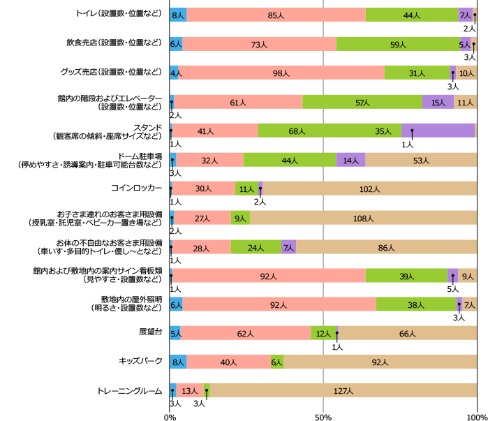 トイレ（設置数・位置など）：とても満足している 8人、満足している 85人、不満がある 44人、大いに不満がある 7人、印象がないのでわからない 2人。
                飲食売店（設置数・位置など）：とても満足している 6人、満足している 73人、不満がある 59人、大いに不満がある 5人、印象がないのでわからない 3人。
                グッズ売店（設置数・位置など）：とても満足している 4人、満足している 98人、不満がある 31人、大いに不満がある 3人、印象がないのでわからない 10人。館内の階段およびエレベーター（設置数・位置など）：とても満足している 2人、満足している 61人、不満がある 57人、大いに不満がある 15人、印象がないのでわからない 11人。
                スタンド（観客席の傾斜。座席サイズなど）：とても満足している 1人、満足している 41人、不満がある 68人、大いに不満がある 35人、印象がないのでわからない 1人。
                ドーム駐車場（停めやすさ・誘導案内・駐車可能台数など）：とても満足している 3人、満足している 32人、不満がある 44人、大いに不満がある 14人、印象がないのでわからない 53人。
                コインロッカー：とても満足している 1人、満足している 30人、不満がある 44人、大いに不満がある 2人、印象がないのでわからない 102人。
                お子さま連れのお客さま用設備（授乳室・託児室・ベビーカー置き場など）：とても満足している 2人、満足している 27人、不満がある 9人、大いに不満がある 0人、印象がないのでわからない 108人。
                お体の不自由なお客さま用設備（車いす・多目的トイレ・優し〜となど）：とても満足している 1人、満足している 28人、不満がある 24人、大いに不満がある 7人、印象がないのでわからない 86人。
                館内および敷地内の案内サイン看板類（見やすさ・設置数など）：とても満足している 1人、満足している 92人、不満がある 39人、大いに不満がある 5人、印象がないのでわからない 9人。
                敷地内の屋外照明（明るさ・設置数など）：とても満足している 6人、満足している 92人、不満がある 38人、大いに不満がある 3人、印象がないのでわからない 7人。
                展望台：とても満足している 5人、満足している 62人、不満がある 12人、大いに不満がある 1人、印象がないのでわからない 66人。
                キッズパーク：とても満足している 8人、満足している 40人、不満がある 6人、大いに不満がある 0人、印象がないのでわからない 92人。
                トレーニングルーム：とても満足している 3人、満足している 13人、不満がある 3人、大いに不満がある 0人、印象がないのでわからない 127人。