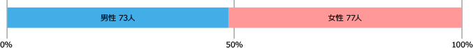 男性73人、女性77人
