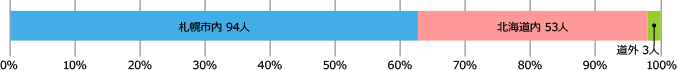 札幌市内94人、北海道内53人、道外3人