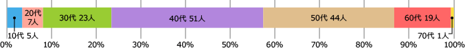 10代5人、20代7人、30代23人、40代51人、50代44人、60代19人、70代1人