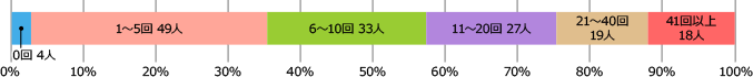 0回4人、1〜5回49人、6〜10回33人、11〜20回27人、21〜400回19人、41回以上18人