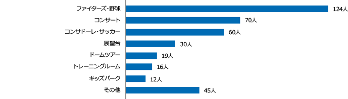 ファイターズ・野球 124人、コンサート 70人、コンサドーレ・サッカー 60人、展望台 30人、ドームツアー 19人、トレーニングルーム 16人、キッズパーク 12人、その他 45人