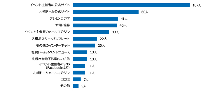 イベント主催者の公式サイト 107人、札幌ドーム公式サイト 60人、テレビ・ラジオ 41人、新聞・雑誌 40人、イベント主催者のメールマガジン 33人、各種ポスター・パンフレット 22人、その他のインターネット 20人、札幌ドームイベントニュース 13人、札幌市営地下鉄車内の広告 13人、イベント主催者のSNS（Facebookなど） 11人、札幌ドームメールマガジン 11人、口コミ 7人、その他5人