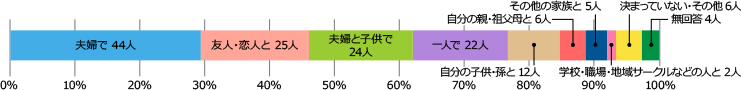 夫婦で 44人、友人・恋人と 25人、夫婦と子供で 24人、一人で 22人、自分の子供・孫と 12人、自分の親・祖父母と 6人、その他の家族と 5人、学校・職場・地域サークルなどの人と 2人、決まっていない・その他 6人、無回答 4人