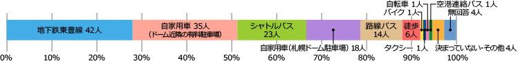 地下鉄東豊線 42人、自家用車（ドーム近隣の有料駐車場） 35人、シャトルバス 23人、自家用車（札幌ドーム駐車場） 18人、路線バス 14人、徒歩 6人、バイク 1人、タクシー 1人、自転車 1人、空港連絡バス 1人、決まってない・その他 4人、無回答 4人