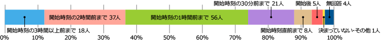 開始時刻の3時間以上前まで 18人、開始時刻の2時間前まで 37人、開始時刻の1時間前まで 56人、開始時刻の20分前まで 21人、開始時刻直前まで 8人、開始後 5人、決まっていない・その他 1人、無回答 4人