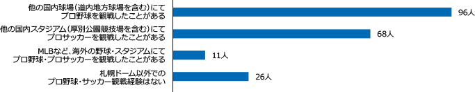 他の国内球場（道内地方球場を含む）にてプロ野球を観戦したことがある 96人、他の国内スタジアムにてプロ野球・プロサッカーを観戦したことがある 68人、MLBなど海外の野球・スタジアムにてプロ野球・プロサッカーを観戦したことがある 11人、プロ野球・サッカー観戦経験はない 26人