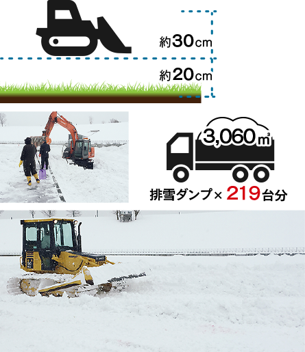 機械で約30cm除雪し、残りの約20cmを人力で10cmまで除雪します。3,060平方メートルの雪の量は、排雪ダンプ219台分にもなります。