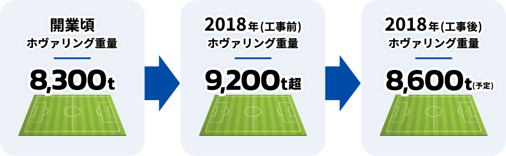 ホヴァリング重量の推移:開業時「8300t」、2018年(工事前)「9200t超」、2018年(工事後)「8600t(予定)」。