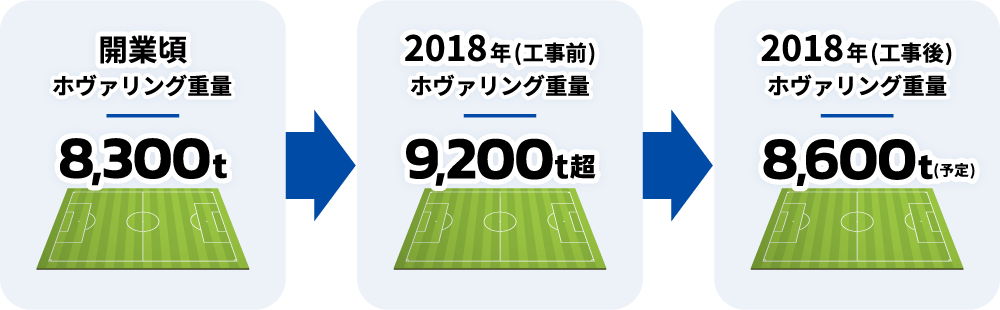 ホヴァリング重量の推移：開業時「8300t」、2018年（工事前）「9200t超」、2018年（工事後）「8600t（予定）」。