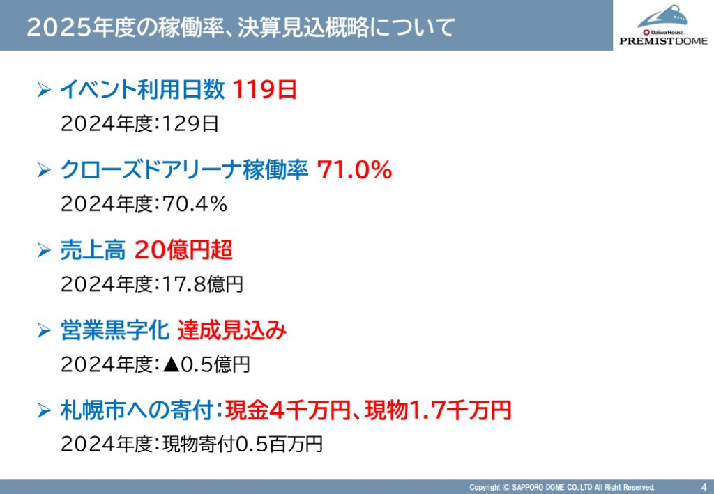 2025年度の稼働率、決算見込概略について（イベント利用日数、稼働率、売上高、営業黒字化、札幌市への寄付）