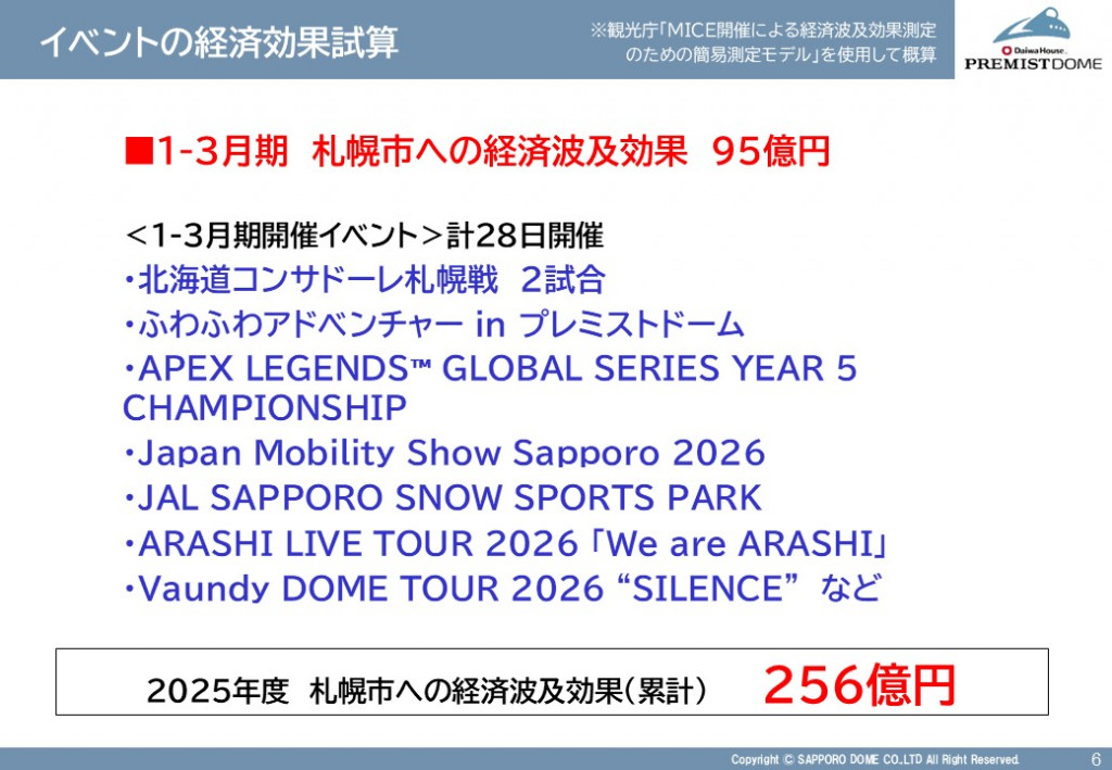 イベントの経済効果試算（札幌市への経済波及効果1-3月期95億円、2025年度256億円）