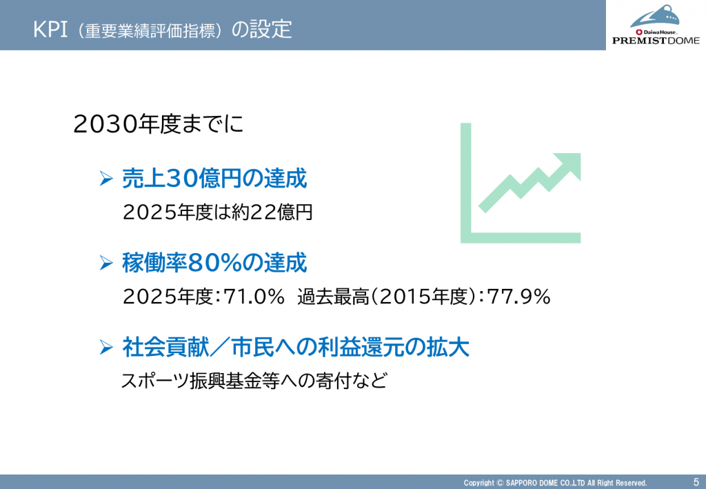 KPI(重要業績評価指標)の設定
2030年度までに
売上30億円の達成
稼働率80%の達成
社会貢献/市民への利益還元の拡大