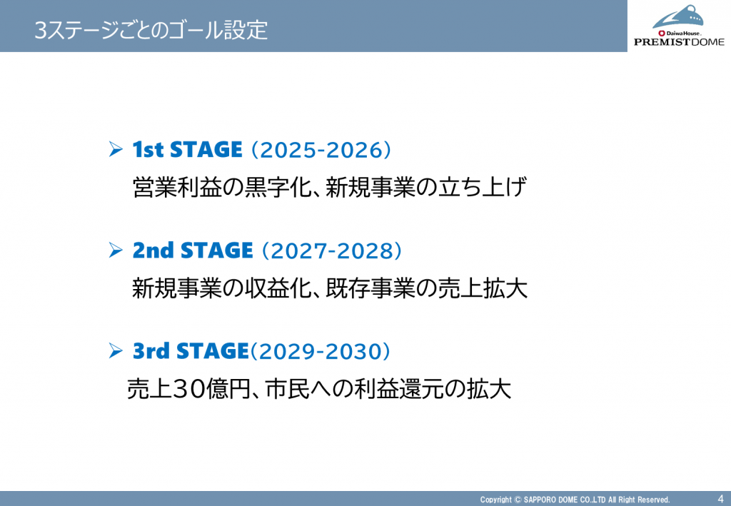 3ステージごとのゴール設定
1st STAGE (2025-2026):営業利益の黒字化、新規事業の立ち上げ
2nd STAGE (2027-2028):新規事業の収益化、既存事業の売上拡大
3rd STAGE(2029-2030):売上30億円、市民への利益還元の拡大
