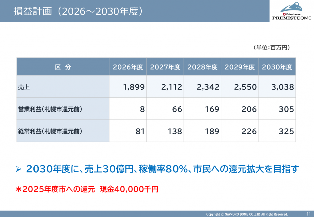 損益計画(2026〜2030年度)
2030年度に、売上30億円、稼働率80%、市民への還元拡大を目指す